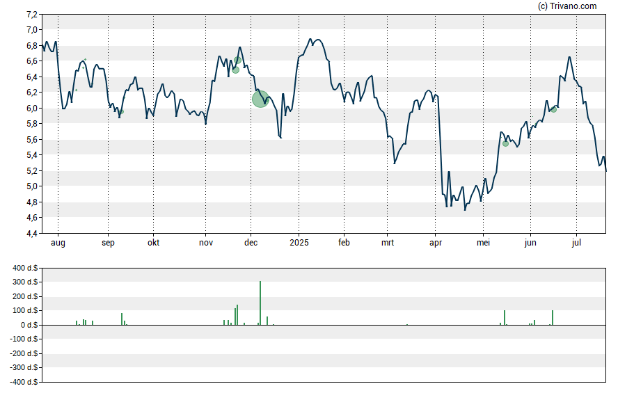 Grafiek Granite Ridge Resources Inc - Class A