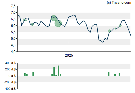 Grafiek Granite Ridge Resources Inc - Class A