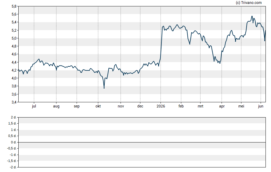 Grafiek Bourse Direct