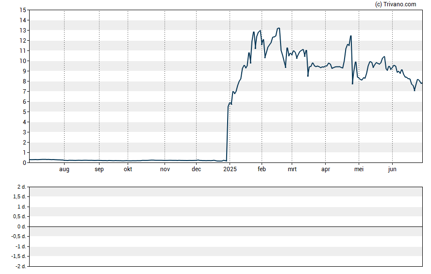 Grafiek Coeptis Therapeutics Holdings Inc