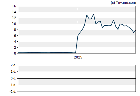 Grafiek Coeptis Therapeutics Holdings Inc