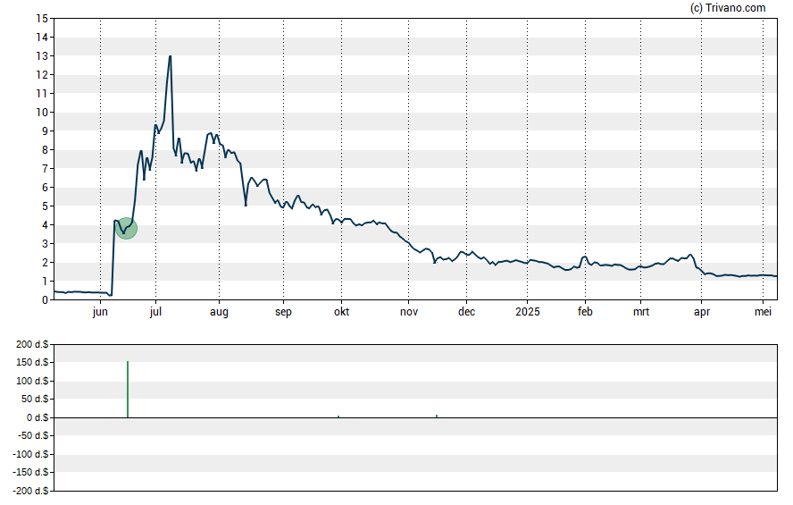 Grafiek SeaStar Medical Holding Corp