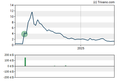 Grafiek SeaStar Medical Holding Corp