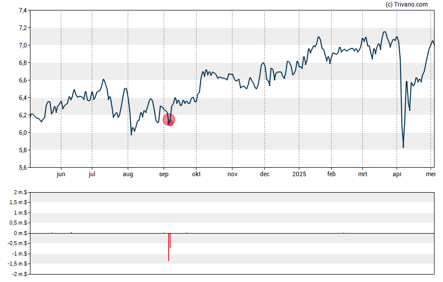 Grafiek FS Credit Opportunities Corp