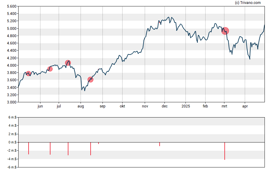 Grafiek Booking Holdings Inc