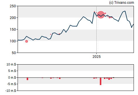 Grafiek PrimeEnergy Resources Corp