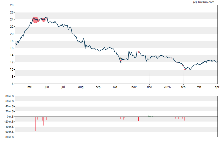 Grafiek Grindr Inc - Class A