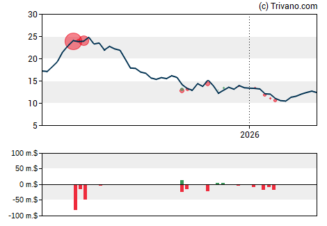 Grafiek Grindr Inc - Class A