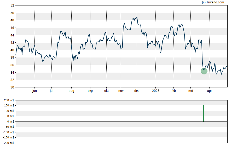 Grafiek F&G Annuities & Life Inc