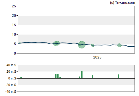 Grafiek Prospect Capital Corp