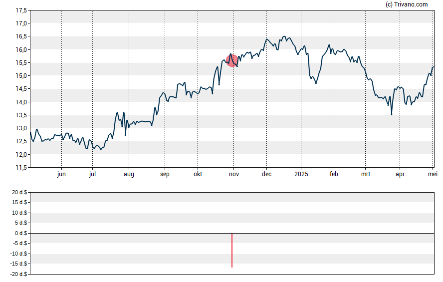 Grafiek Provident Financial Holdings, Inc.