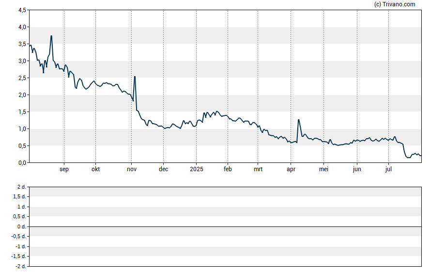 Grafiek ZyVersa Therapeutics, Inc.