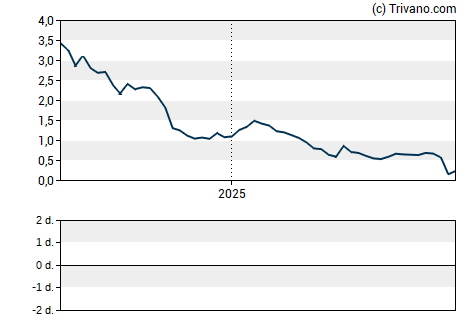 Grafiek ZyVersa Therapeutics, Inc.