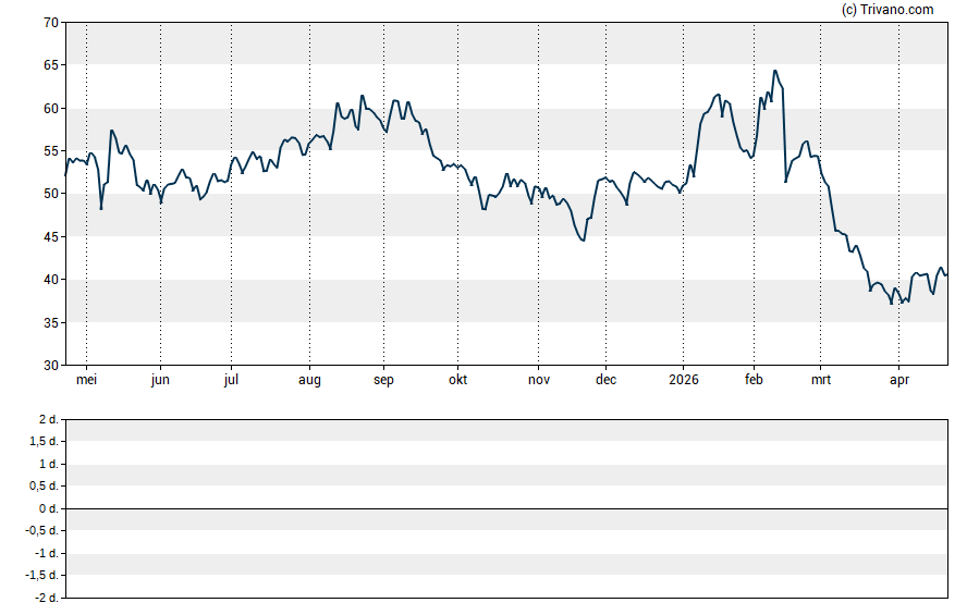 Grafiek Fortune Brands Innovations Inc.