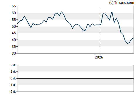 Grafiek Fortune Brands Innovations Inc.