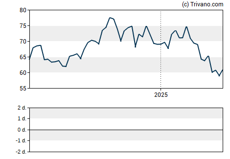 Grafiek U-Haul Holding Company