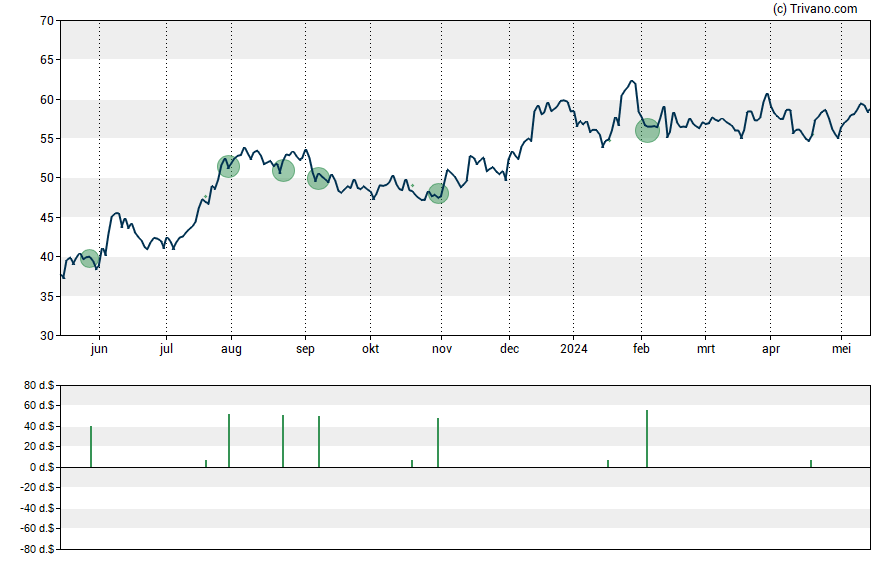 Grafiek QCR Holding, Inc.