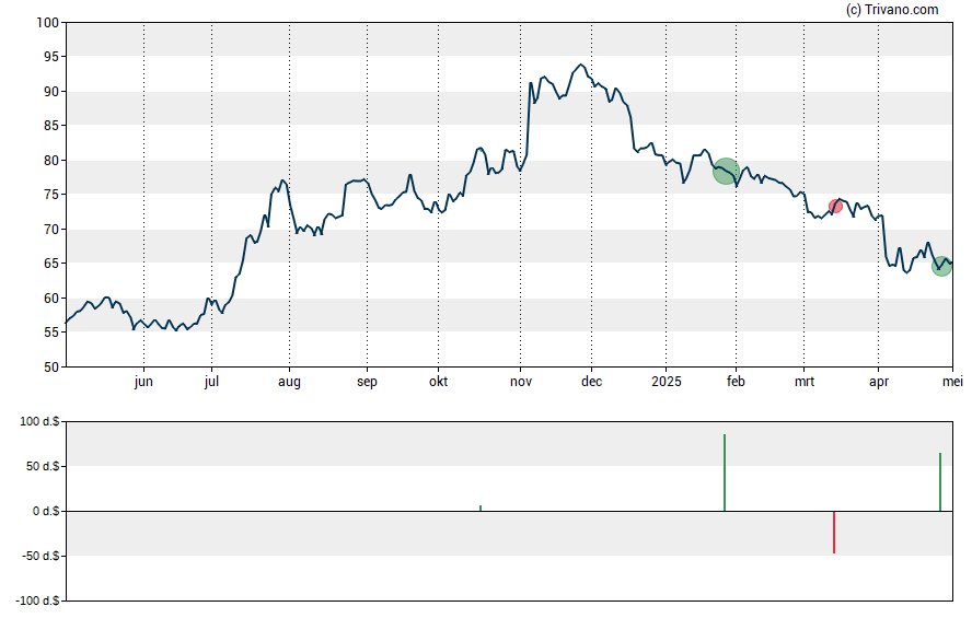 Grafiek QCR Holding, Inc.