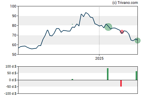 Grafiek QCR Holding, Inc.