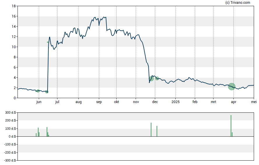 Grafiek Perspective Therapeutics Inc