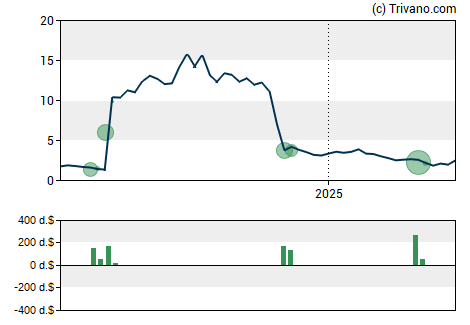 Grafiek Perspective Therapeutics Inc