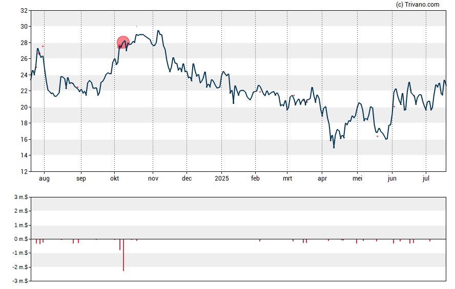 Grafiek Enliven Therapeutics Inc