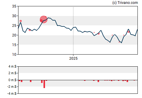 Grafiek Enliven Therapeutics Inc