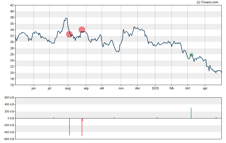 Grafiek Upbound Group, Inc.