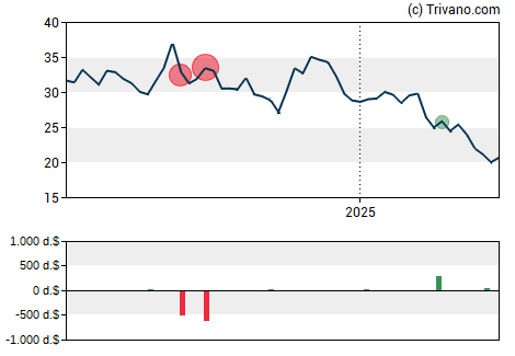 Grafiek Upbound Group, Inc.