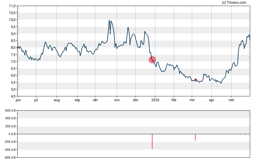Grafiek Optex Systems Holdings Inc