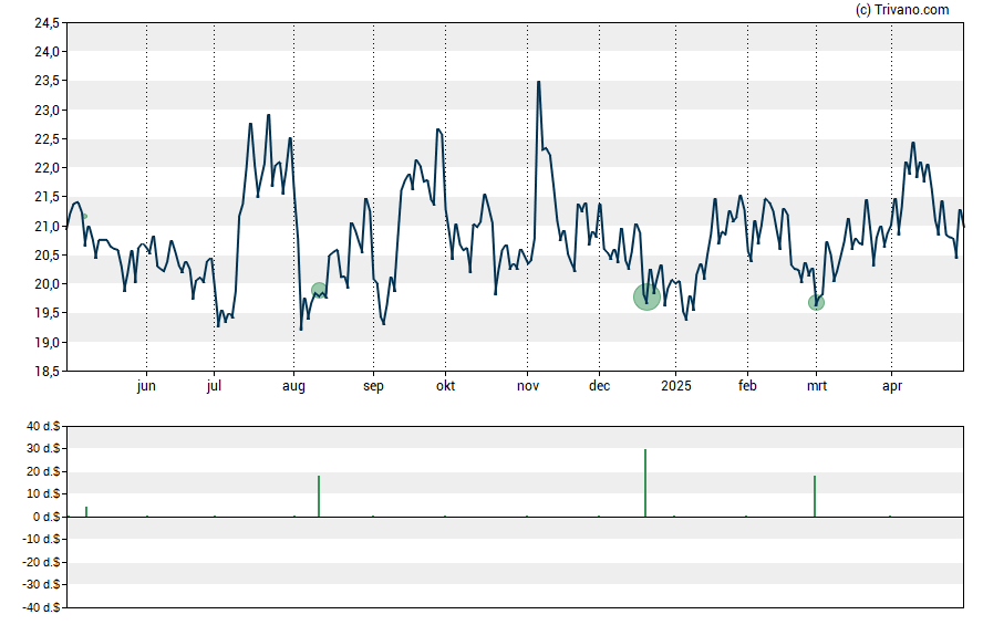 Grafiek RGC Resources, Inc.