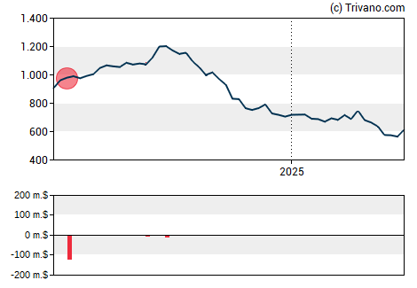 Grafiek Regeneron Pharmaceuticals, Inc.