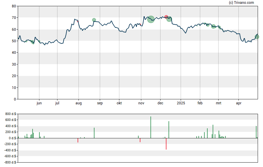 Grafiek Burke & Herbert Financial Services Corp.