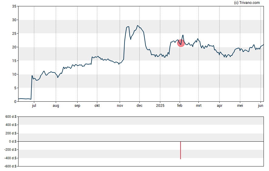 Grafiek Rigel Pharmaceuticals