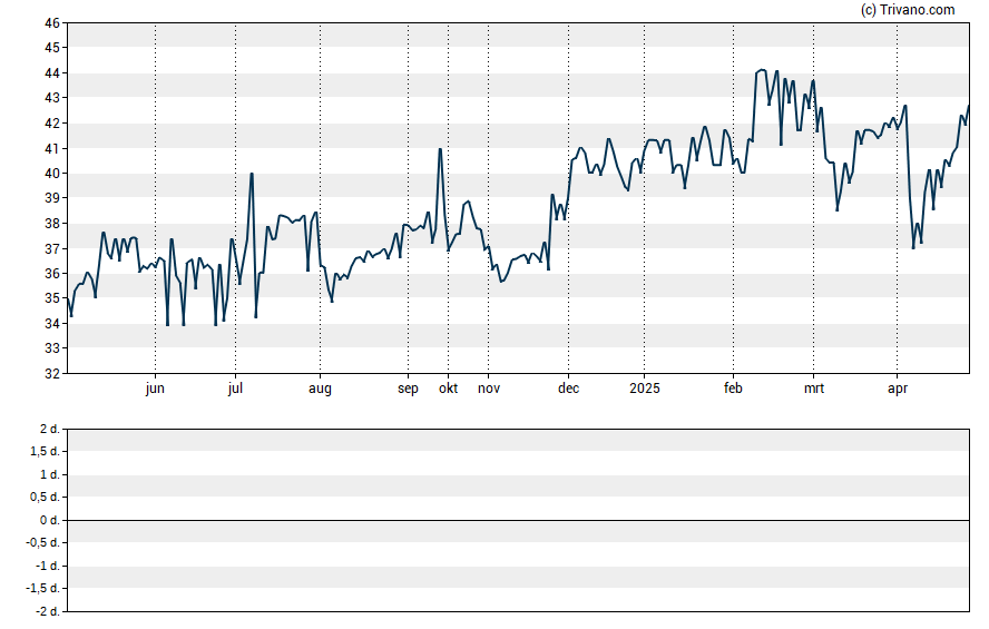 Grafiek Ferrovial S.E.