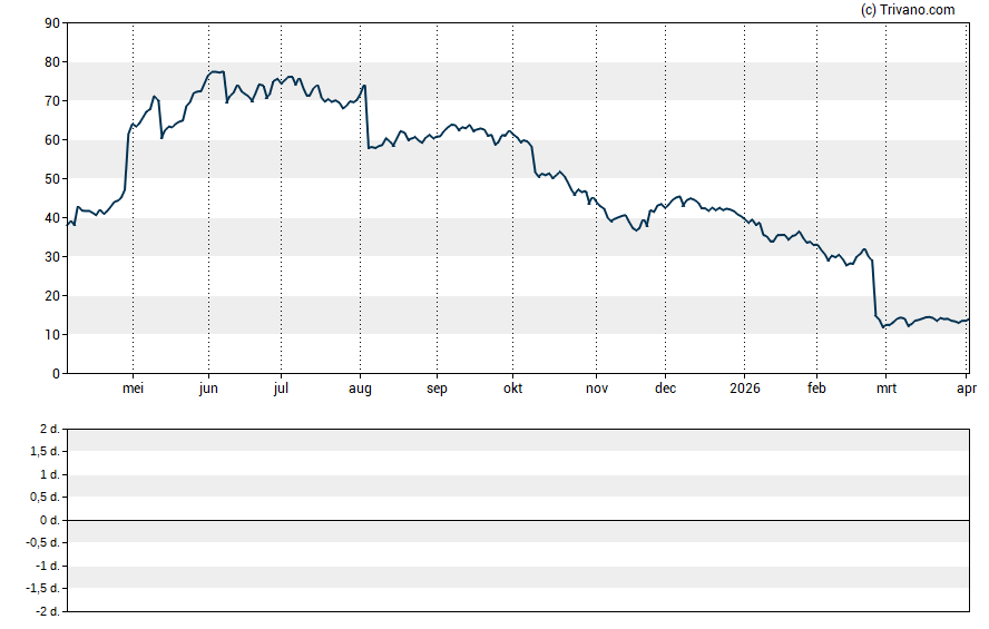 Grafiek ODDITY Tech Ltd. - Class A