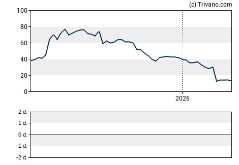 Grafiek ODDITY Tech Ltd. - Class A