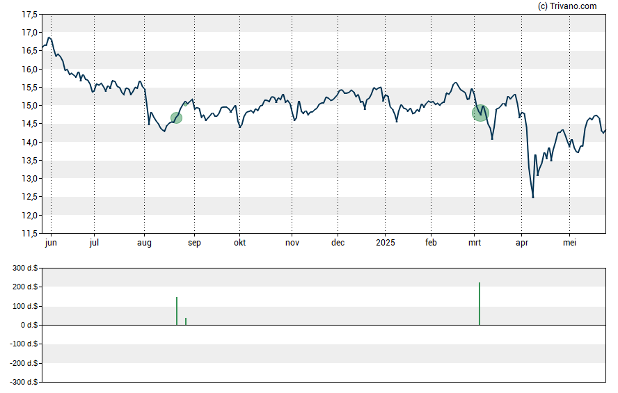 Grafiek Blue Owl Capital Corp