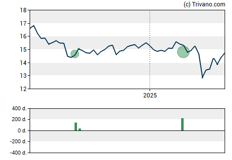 Grafiek Blue Owl Capital Corp