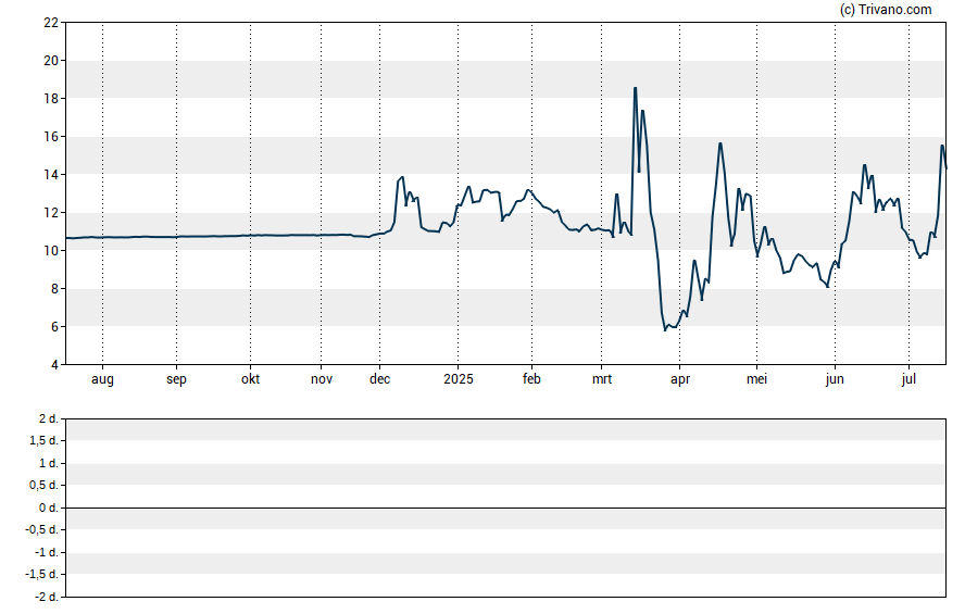 Grafiek Inflection Point Acquisition Corp II - Class A