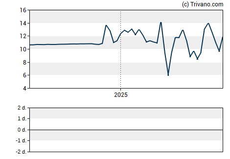 Grafiek Inflection Point Acquisition Corp II - Class A