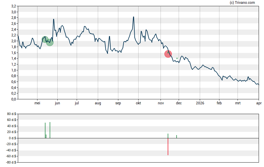 Grafiek PSQ Holdings Inc - Class A