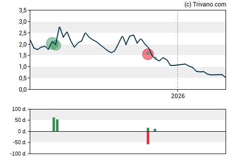 Grafiek PSQ Holdings Inc - Class A