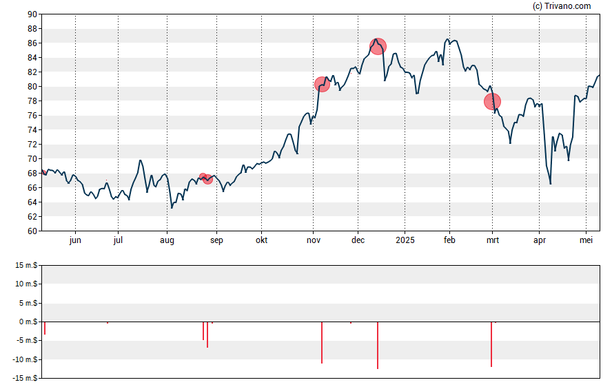 Grafiek SEI Investments Co.