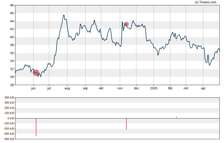 Grafiek S & T Bancorp, Inc.