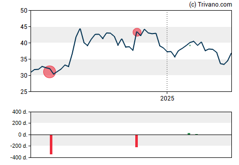 Grafiek S & T Bancorp, Inc.