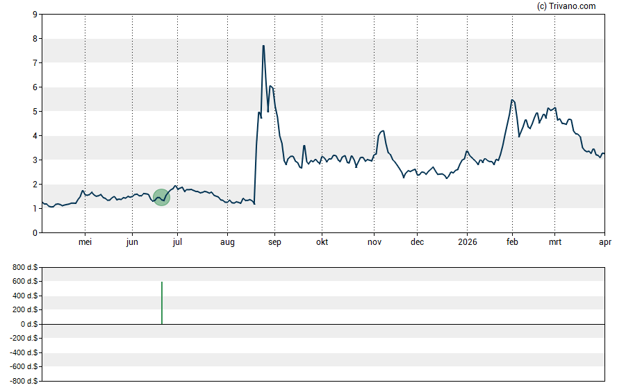 Grafiek Tharimmune Inc