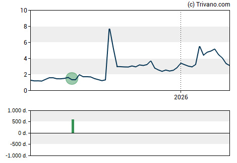 Grafiek Tharimmune Inc