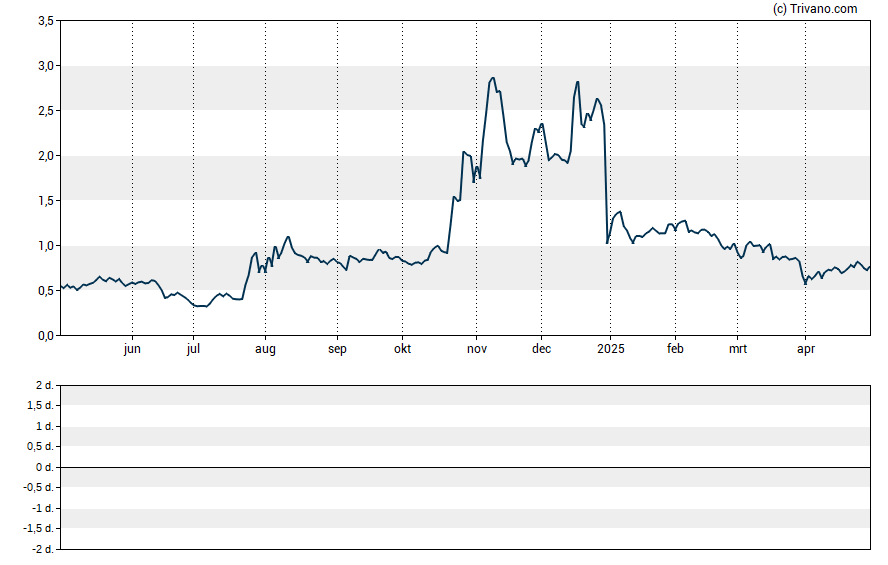 Grafiek Sangamo Therapeutics Inc