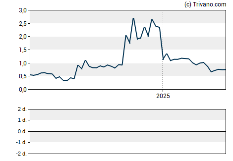 Grafiek Sangamo Therapeutics Inc